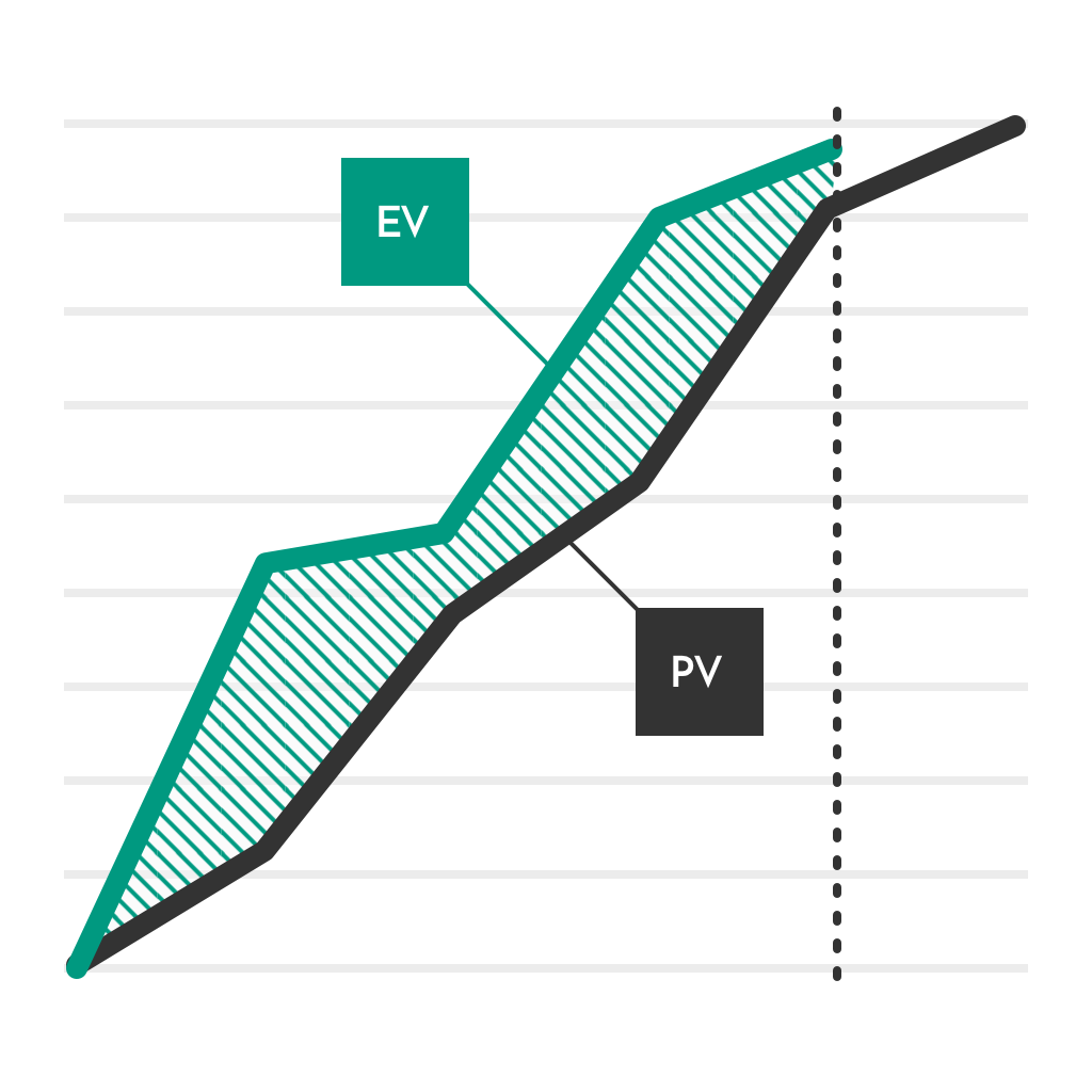Earned-Value-Diagramm-EV-ober-PV-positiv
